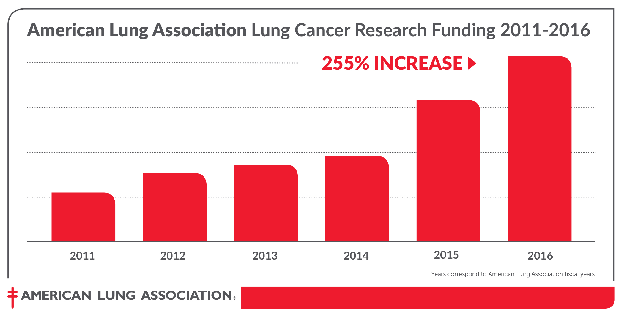 American Lung Association’s LUNG FORCE Aims to Defeat Lung Cancer with