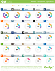 Top 25 Business Management Software, ranked by GetRank Q3 2015