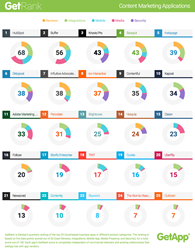 Top 25 Content marketing Applications, ranked by GetRank Q3 2015