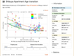 Japanese real estate market value