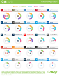 2015 Q3 ranking of the best call center and customer success software, produced by GetApp