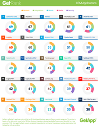 Top 25 CRM Software, ranked by GetRank Q3 2015
