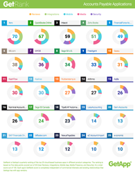 2015 Q3 ranking of the best accounts payable software solutions, by GetApp