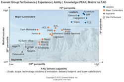 2015 Finance & Accounting Outsourcing PEAK Matrix