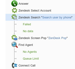 Zendesk Integration call center