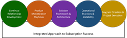 This is a high level visualization of the focus of a Navint consulting project supporting Subscription Services strategy
