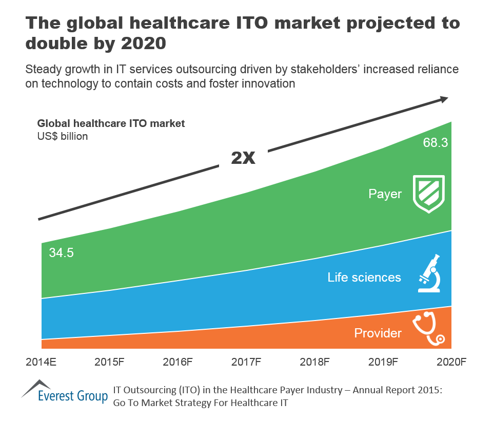 Global Healthcare IT Outsourcing Market Is Projected to ...