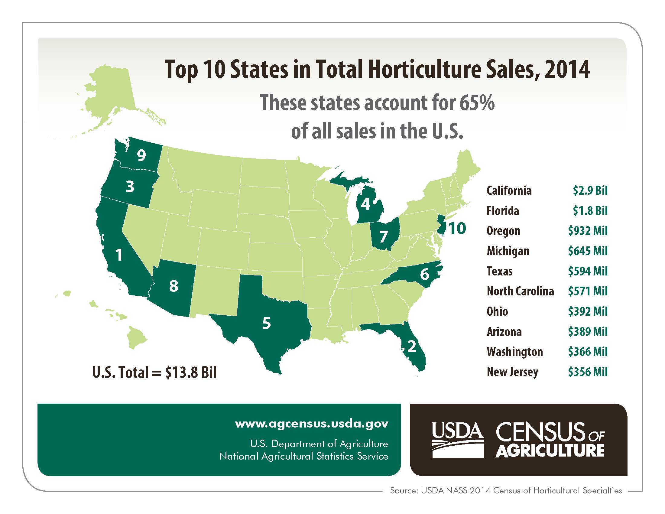 Sales from U.S. Horticulture Operations Up 18 Percent in Five Years