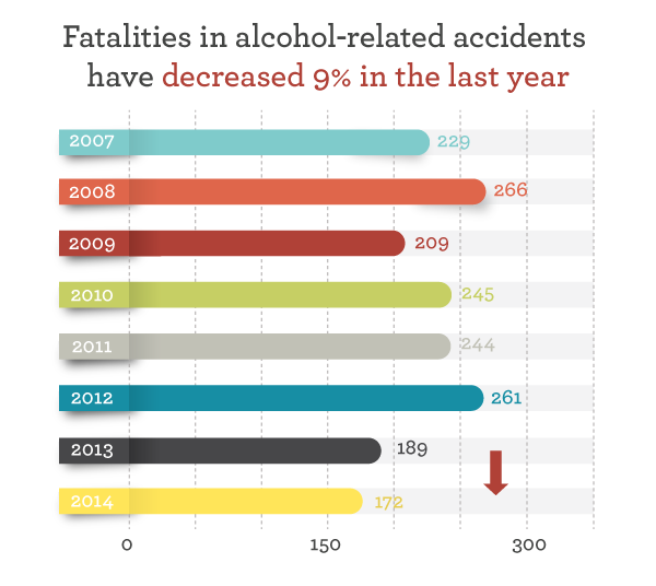 how many drunk drivers killed motorcyclists each year