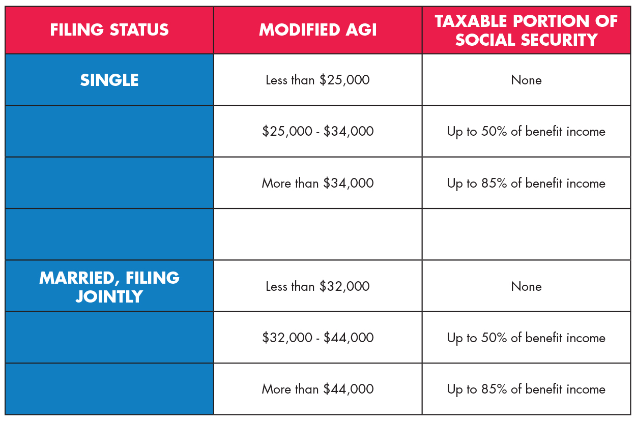 Is Social Security Taxable 2021 Social Security Calculator