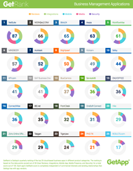 Q1 2016 ranking of the top 25 Business Management system applications based in the cloud , GetApp