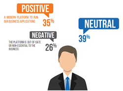 Percentage of users who have a positive view of the IBM i application platform