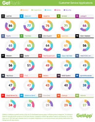 2016 Q1 quarterly ranking of the top 25 Customer Service apps based in the cloud, by GetApp