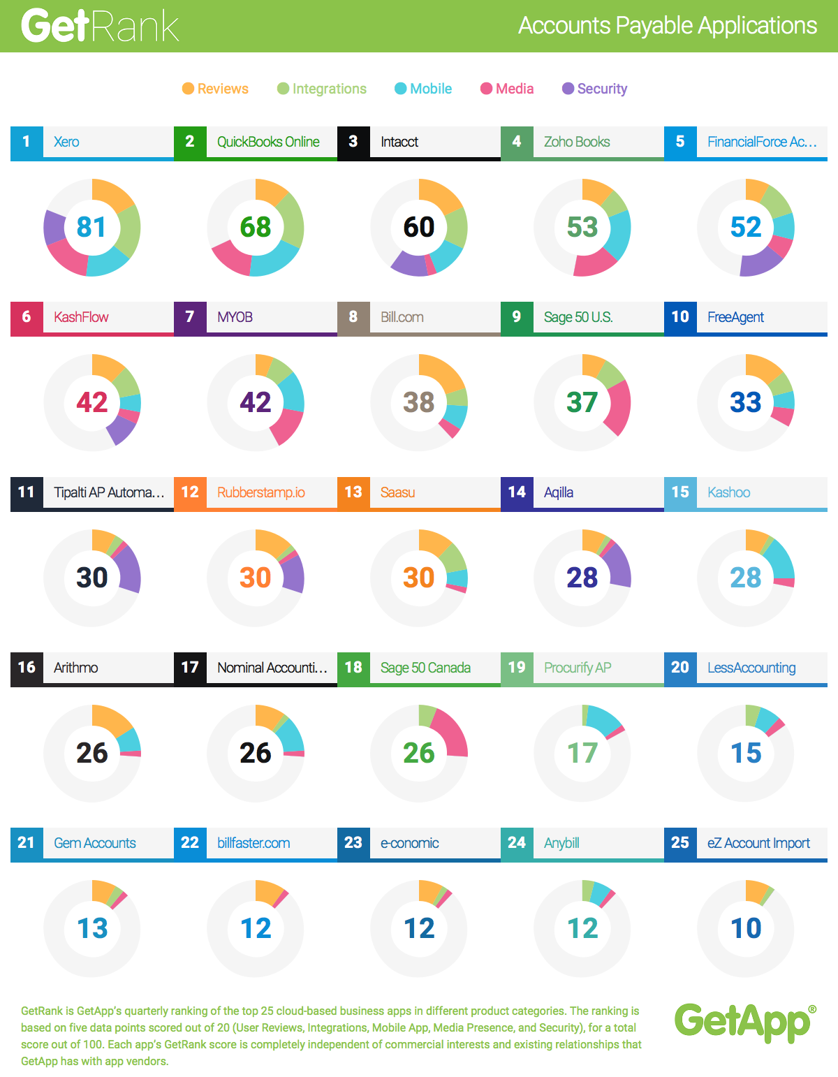 GetApp Releases Q1 2016 Ranking Of The Top Accounts Payable Apps