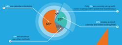 CMMS Survey Findings