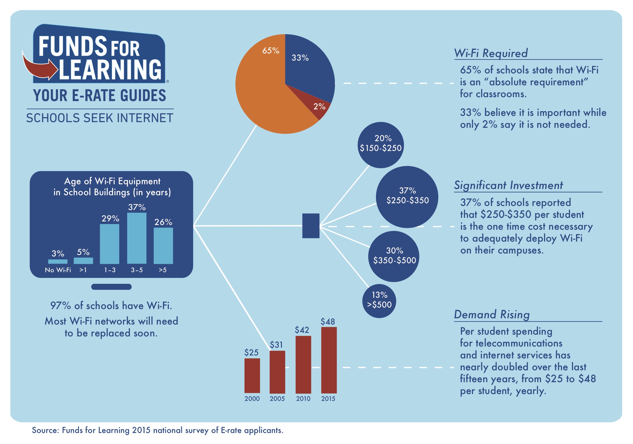 funds-for-learning-reveals-student-connectivity-data