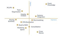 Importance/urgency matrix of hoteliers’ top challenges and concerns over the next three years