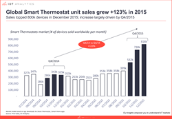Global Smart Thermostat unit sales grew +123% in 2015