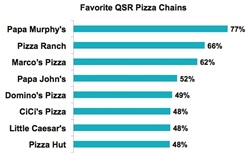 papa john's papa murphy's marco's pizza restaurants QSR