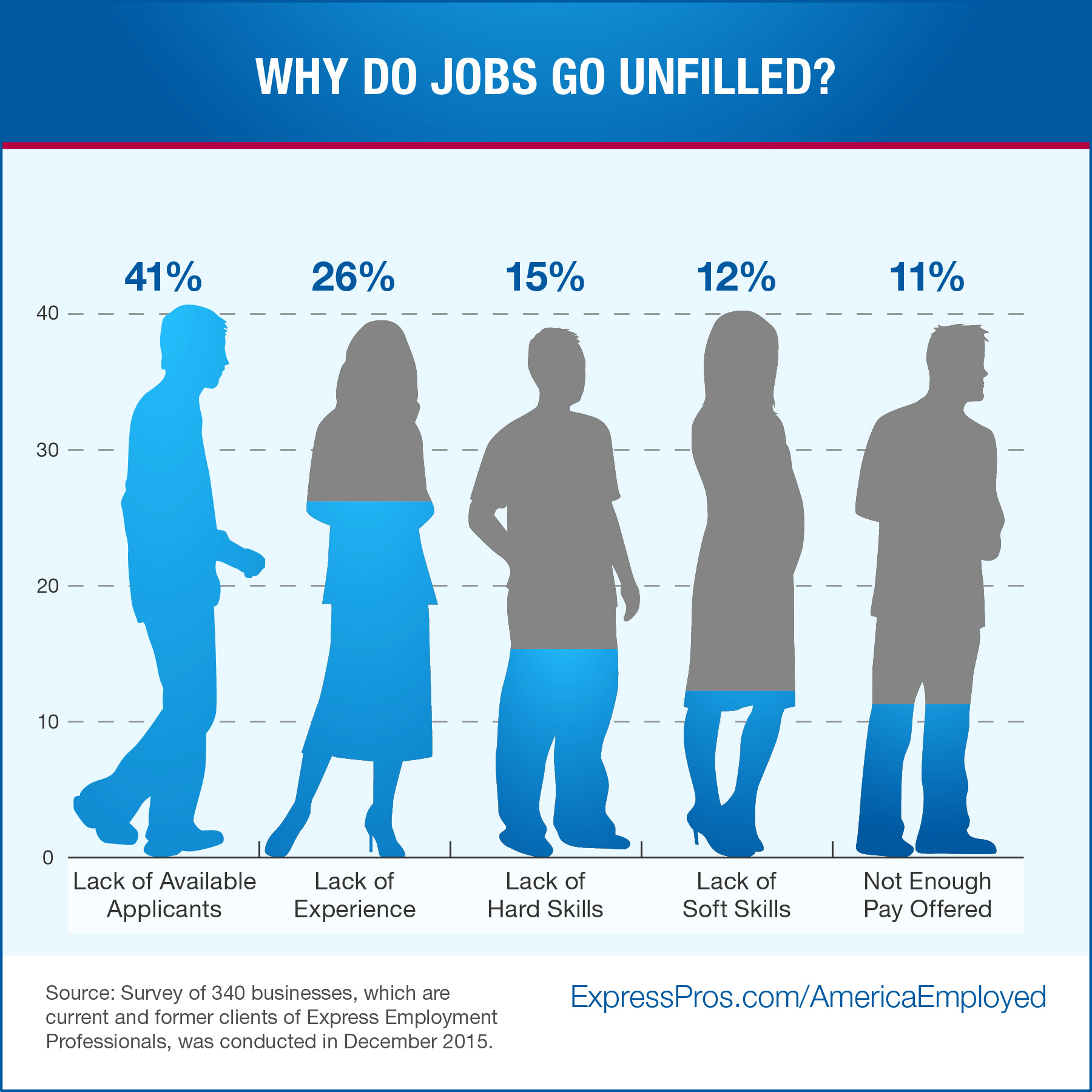 survey-why-do-jobs-go-unfilled