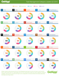 Task Management Ranking for Q2 2016