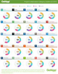 Project Collaboration Ranking Q2 2016