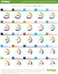 GetApp's ranking of Applicant Tracking