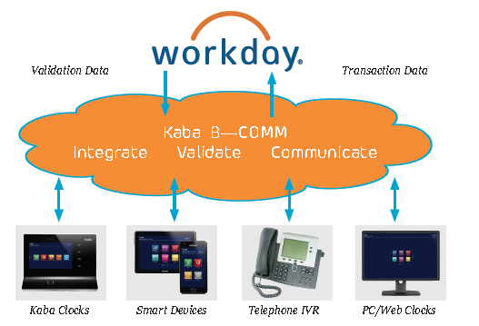 Kaba Announces B-COMM® For Workday