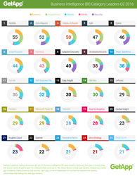 GetApp's ranking of top 25 business intelligence apps