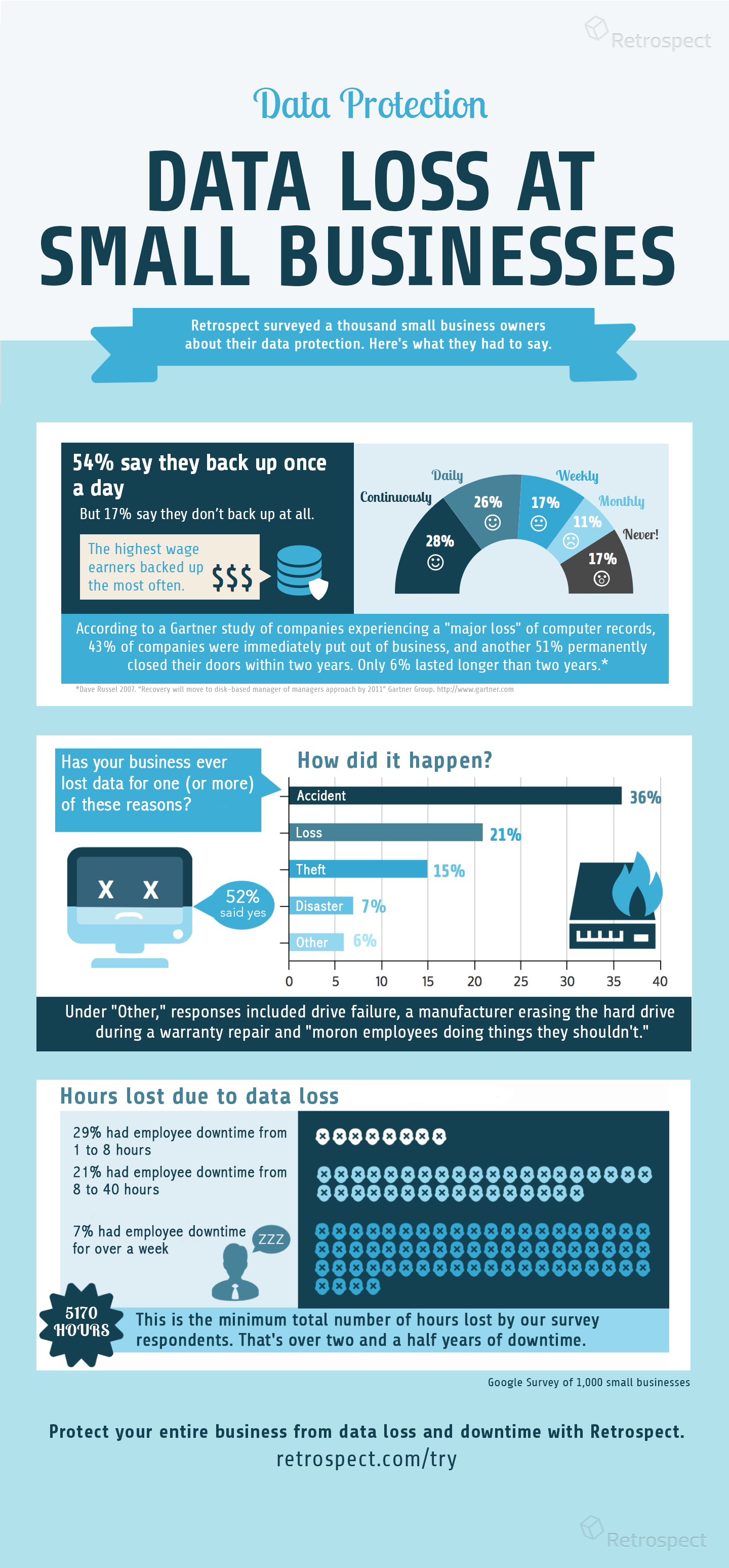 New Survey by Retrospect, Inc. Reveals 52% of Small Businesses Have Suffered Data Loss1440 x 3096