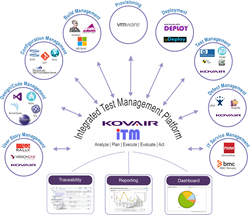 Kovair iTM Integration with Other ALM Tools