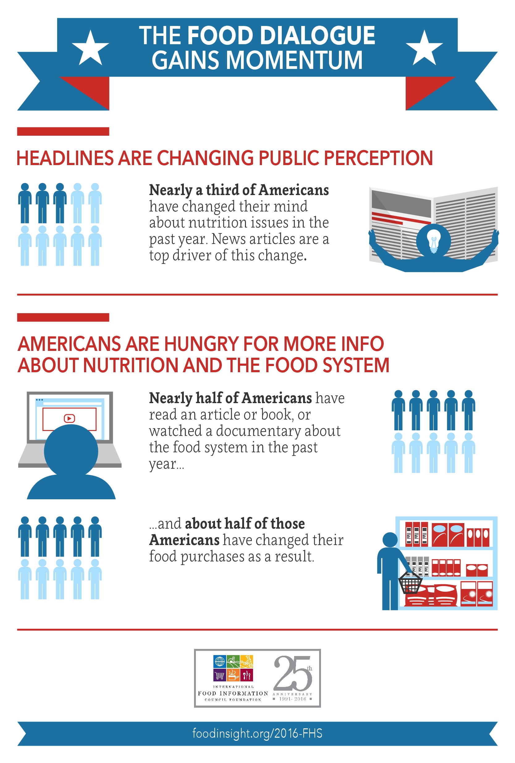 International Food Information Council Foundation Releases 2016 Food And Health Survey 7504