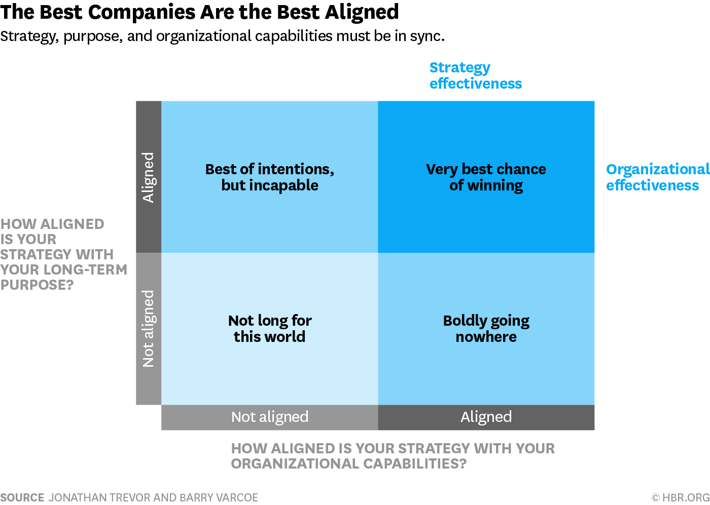 alignment strategy strategic test company simple organization purpose hbr marketing capabilities leadership growth planning matrix organizational aligned chart goals values