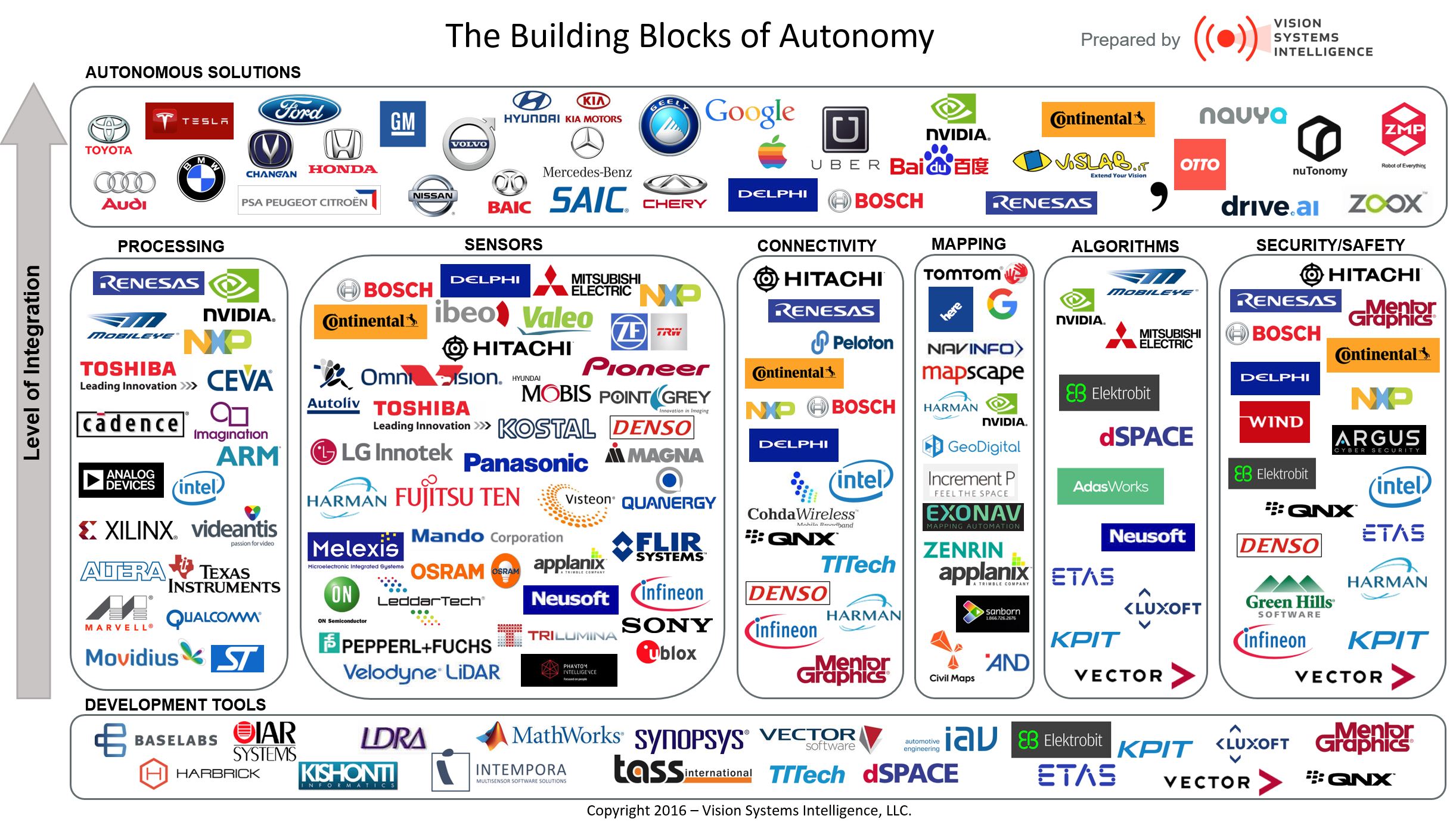 Infographic showing the major companies in the Self Driving industry