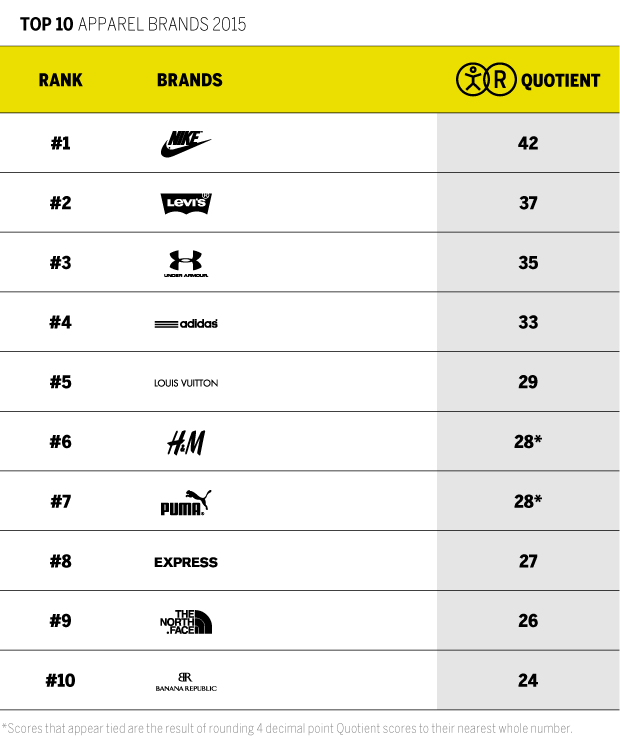 puma brand ranking