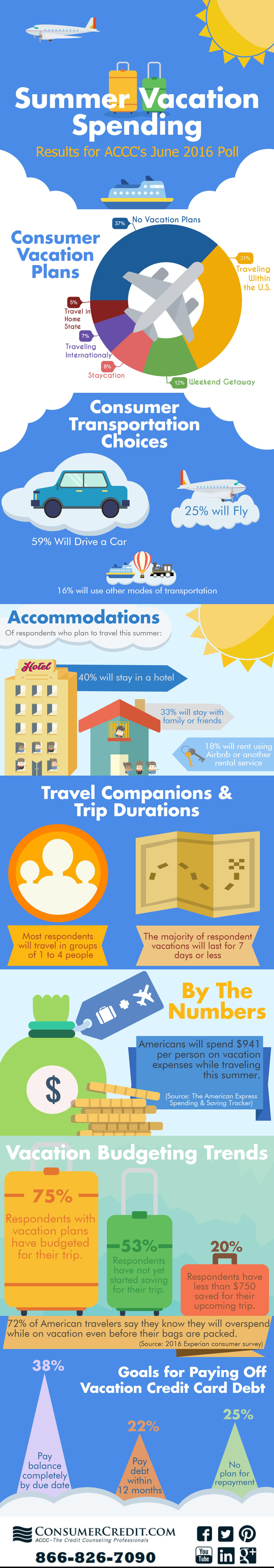 many-consumers-planning-to-stay-in-the-u-s-for-summer-vacation