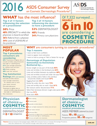 ASDS Consumer Survey on Cosmetic Dermatologic Procedures