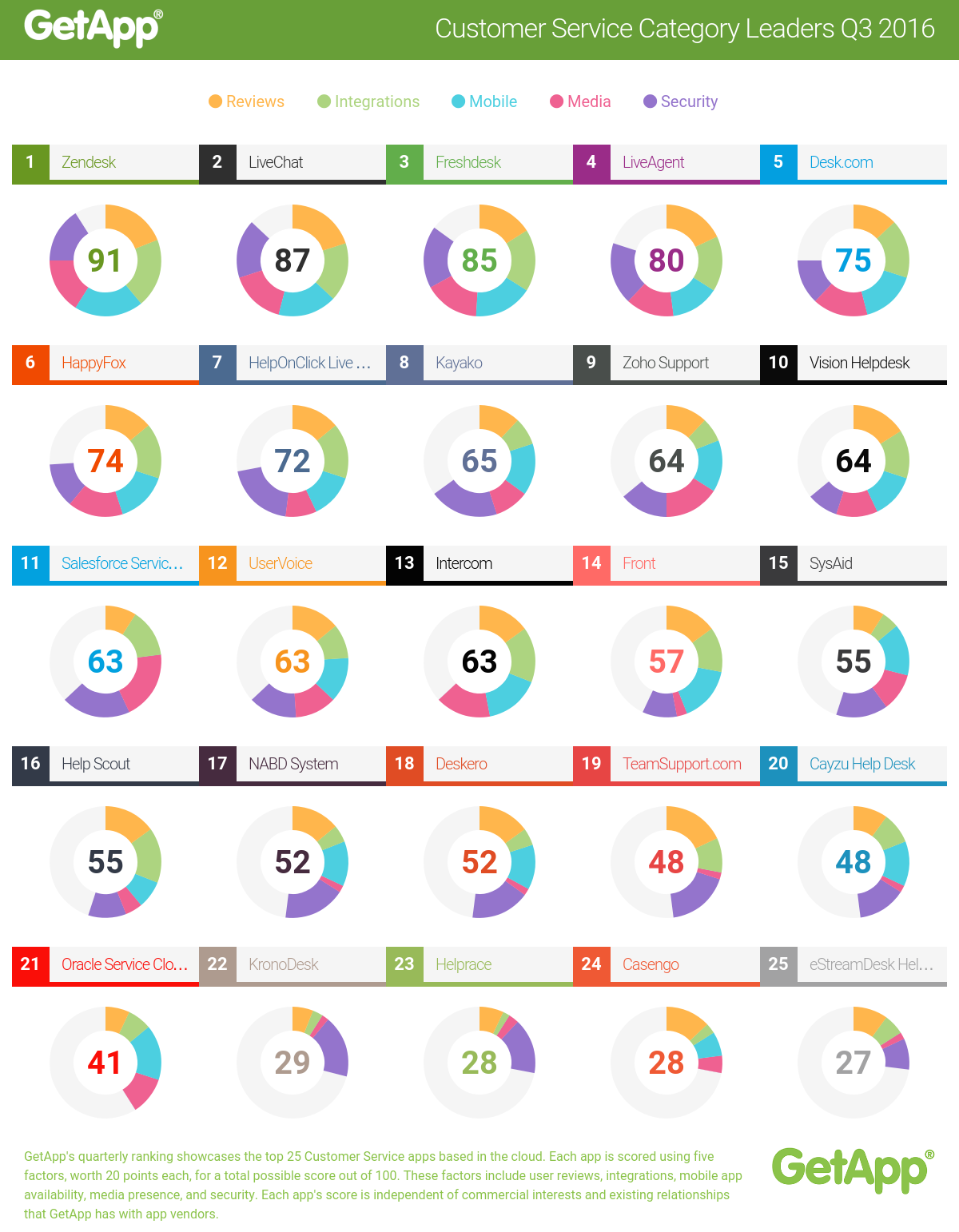 GetApp Announces Q3 Ranking Of Top Customer Service Software