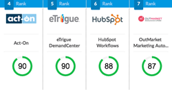 Marketing Automation Vendor Leaderboard