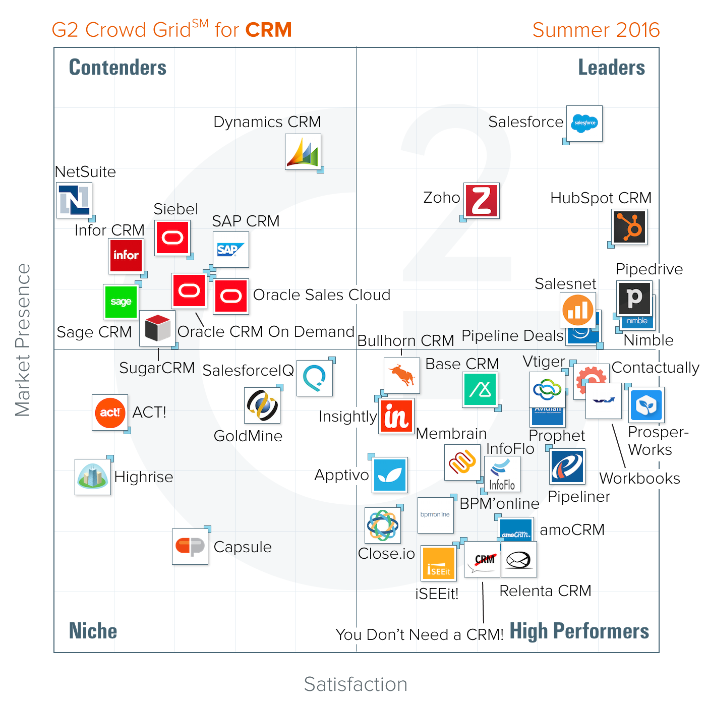 The Best CRM Software According to G2 Crowd Summer 2016 Rankings, Based
