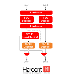 Hardent releases DisplayPort 1.4 Forward Error Correction (FEC) IP Cores to ensure video compression success.