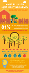Home Lighting Infographic from the 2016 Lighting Survey by Lamps Plus