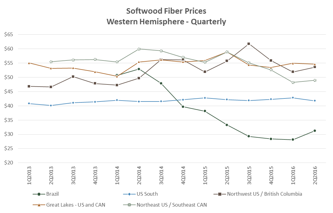 Global Wood Fiber Prices 2Q2016 Forest2Market Western Hemisphere