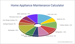 Home Appliance Maintenance Calculator To Protect Your Budget