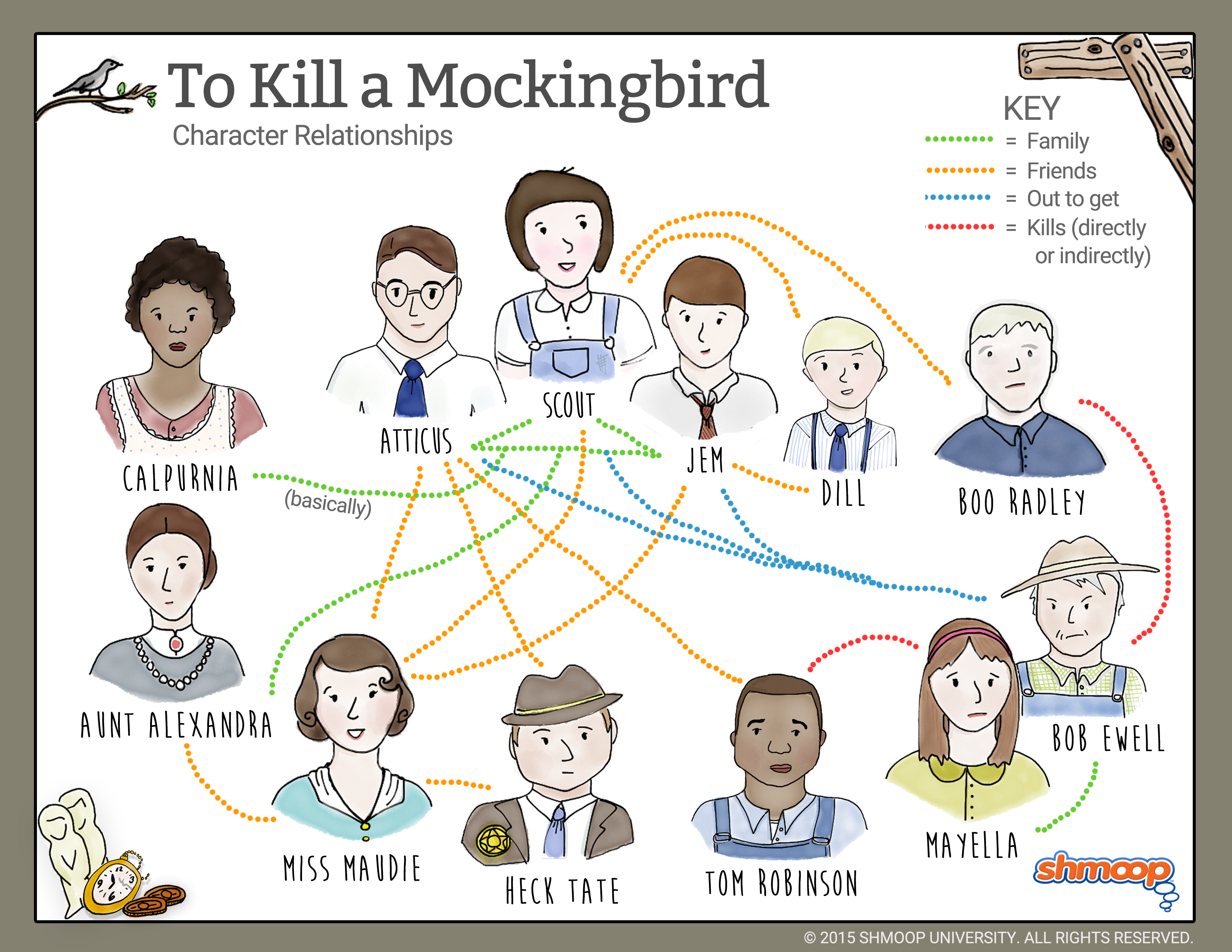 To Kill A Mockingbird Character Chart