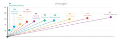 The national Net Promoter Score averages across the 10 categories measured.
