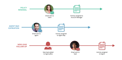 AgencyBloc's Automated Workflow