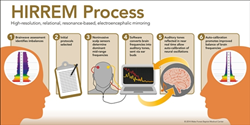 How HIRREM, developed by Brain State Technologies, Works