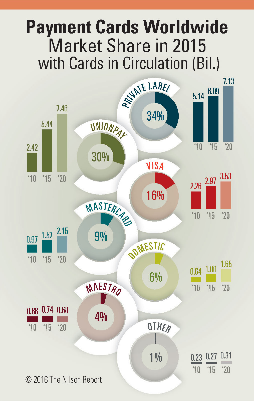 The Nilson Report Releases Payment Card Data for 2015