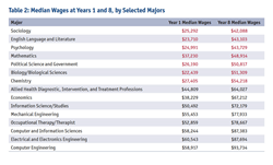 Median Wages at Years 1 and 8, by Selected Majors, Virginia